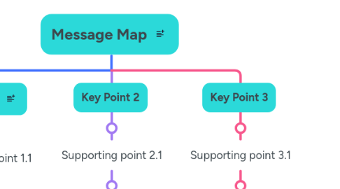 Mind Map: Message Map