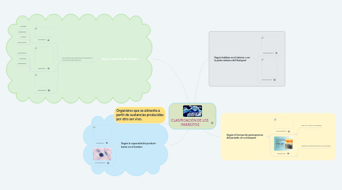 Mind Map: CLASIFICACIÓN DE LOS  PARÁSITOS