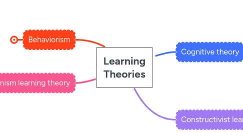 Mind Map: Learning Theories