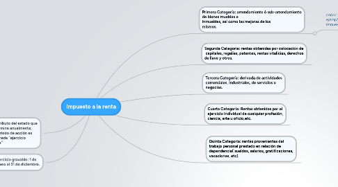 Mind Map: Impuesto a la renta