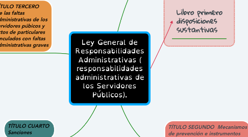 Mind Map: Ley General de Responsabilidades Administrativas ( responsabilidades administrativas de los Servidores Públicos).