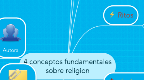Mind Map: 4 conceptos fundamentales sobre religion