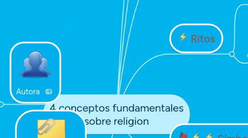 Mind Map: 4 conceptos fundamentales sobre religion