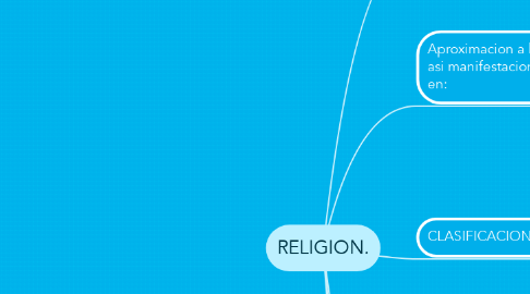 Mind Map: RELIGION.