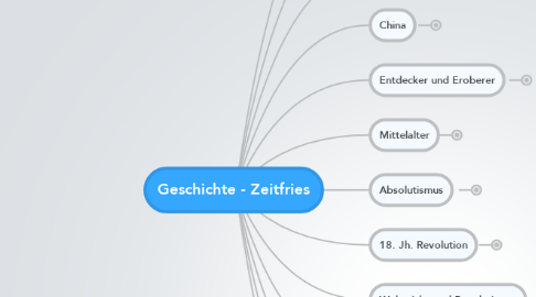 Mind Map: Geschichte - Zeitfries
