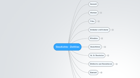 Mind Map: Geschichte - Zeitfries