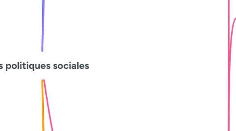 Mind Map: Les politiques sociales
