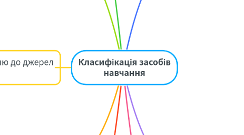 Mind Map: Класифікація засобів навчання