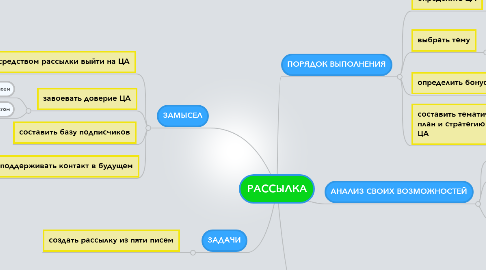 Mind Map: РАССЫЛКА