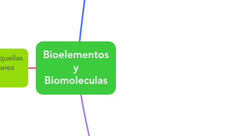 Mind Map: Bioelementos y Biomoleculas