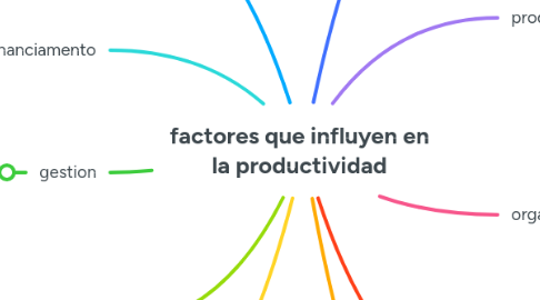 Mind Map: factores que influyen en la productividad