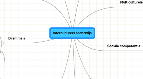 Mind Map: Intercultureel onderwijs