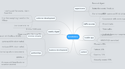 Mind Map: EventInArea