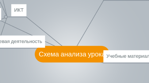 Mind Map: Схема анализа урока