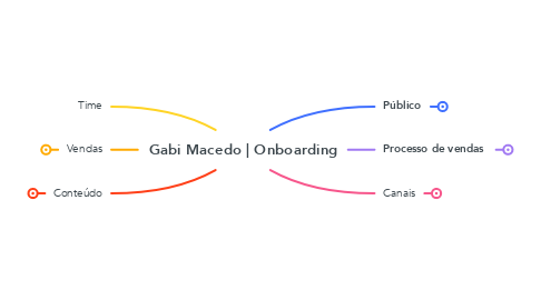 Mind Map: Gabi Macedo | Onboarding