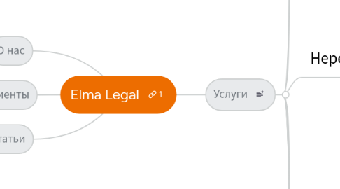 Mind Map: Elma Legal