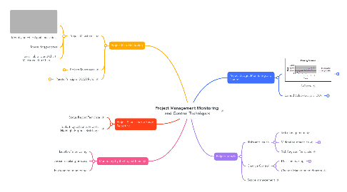 Mind Map: Project Management Monitoring  and Control Techniques