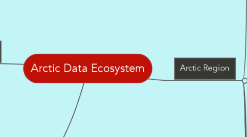 Mind Map: Arctic Data Ecosystem