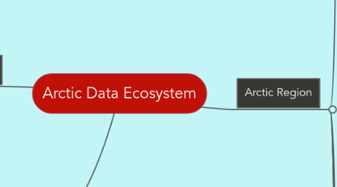 Mind Map: Arctic Data Ecosystem