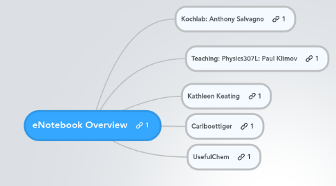 Mind Map: eNotebook Overview