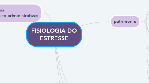 Mind Map: FISIOLOGIA DO ESTRESSE
