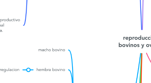 Mind Map: reproduccion bovinos y ovinos