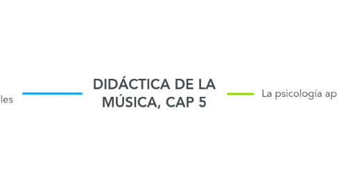 Mind Map: DIDÁCTICA DE LA MÚSICA, CAP 5