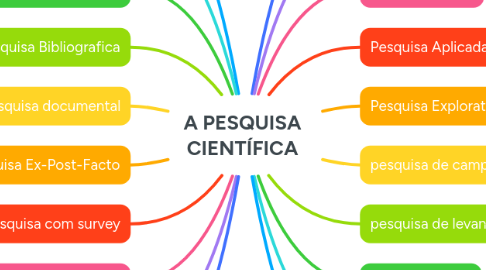 Mind Map: A PESQUISA CIENTÍFICA