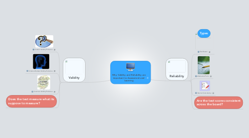 Mind Map: Why Validity and Reliability are important to Assessment and Learning