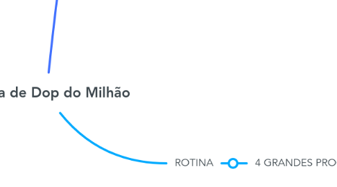 Mind Map: Rotina de Dop do Milhão