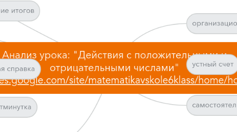 Mind Map: Анализ урока: "Действия с положительными и отрицательными числами" https://sites.google.com/site/matematikavskole6klass/home/hod-uroka