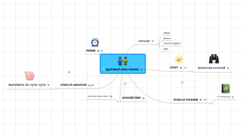 Mind Map: ЗДОРОВЫЙ ОБРАЗ ЖИЗНИ