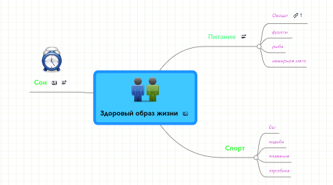 Mind Map: Здоровый образ жизни