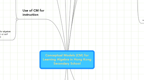 Mind Map: Conceptual Models (CM) for Learning Algebra in Hong Kong Secondary School