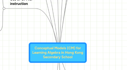 Mind Map: Conceptual Models (CM) for Learning Algebra in Hong Kong Secondary School