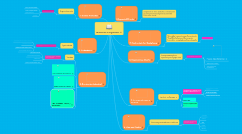 Mind Map: Historia de la Ergonomía