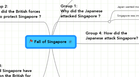 Mind Map: Fall of Singapore