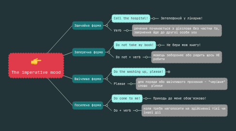 Mind Map: The imperative mood