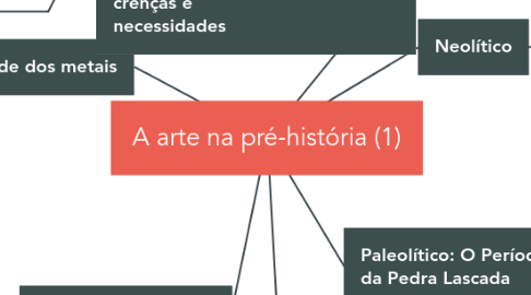 Mind Map: A arte na pré-história (1)