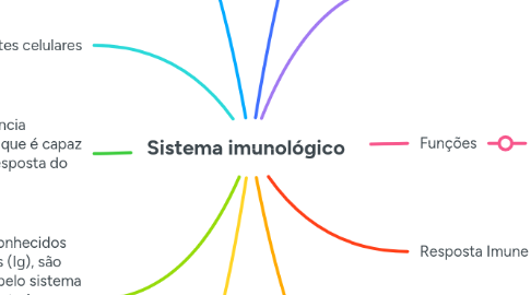 Mind Map: Sistema imunológico