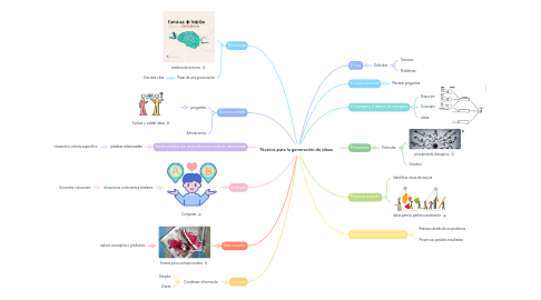 Mind Map: Técnica para la generación de ideas