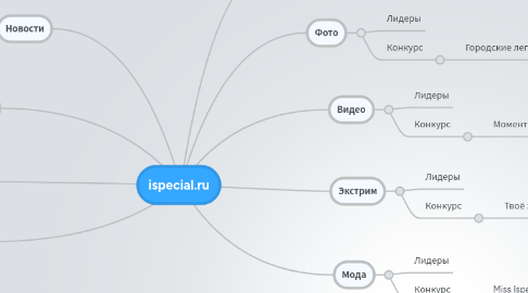 Mind Map: ispecial.ru