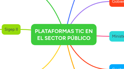 Mind Map: PLATAFORMAS TIC EN EL SECTOR PÚBLICO