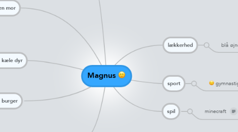Mind Map: Magnus :)