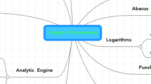 Mind Map: History of Computers