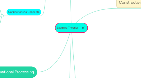 Mind Map: Learning Theories