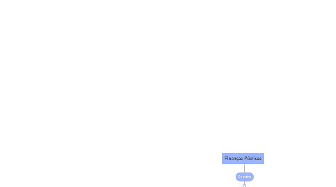 Mind Map: Finanças Públicas