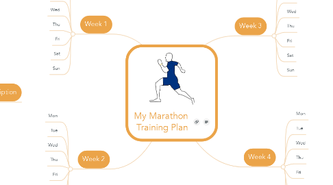 Mind Map: My Marathon  Training Plan