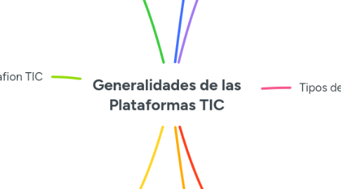 Mind Map: Generalidades de las Plataformas TIC