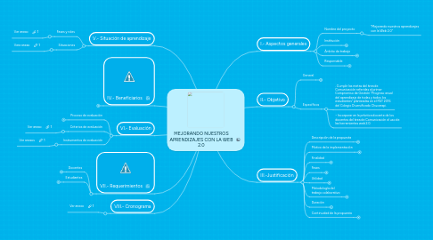 Mind Map: MEJORANDO NUESTROS APRENDIZAJES CON LA WEB 2.0